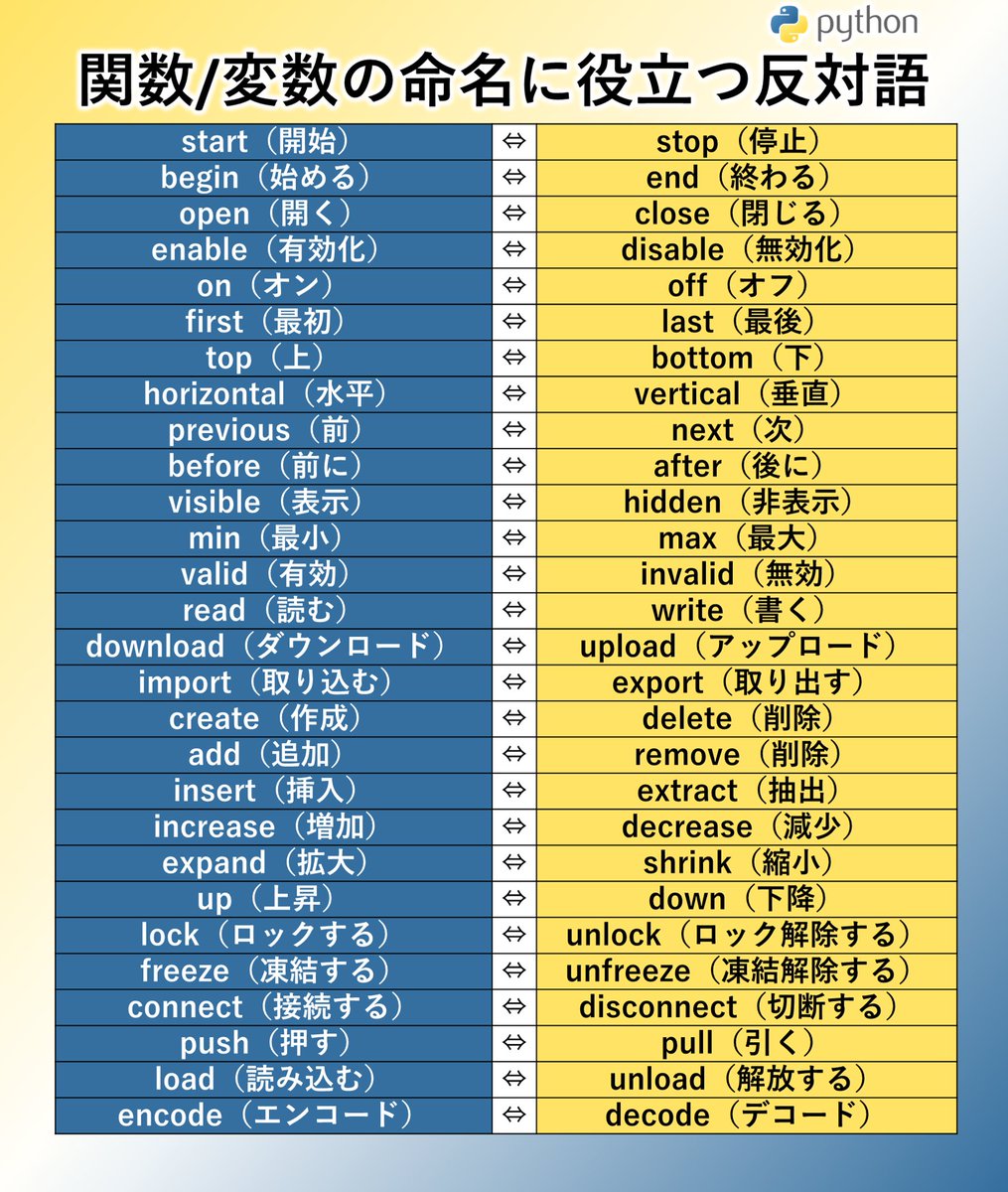 miyashin_prg's tweet image. 知っていると便利😊✨関数や変数の命名に役立つ反対語🌟✨