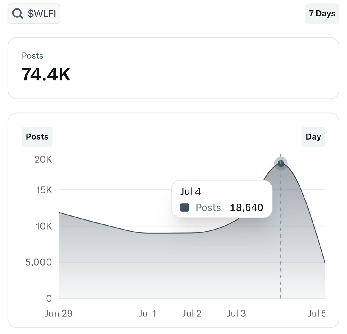 🔥 On July 4th, $WLFI hit 18.6K+ posts in a single day — it’s trending hard before launch! 📈🚀

All holders &amp; early buyers are super excited — the wait is almost over for World Liberty Financial ($WLFI)! ⚡️

Are you ready for history? 👑🔥 #WLFI #CryptoCommunity #WLFIlaunch