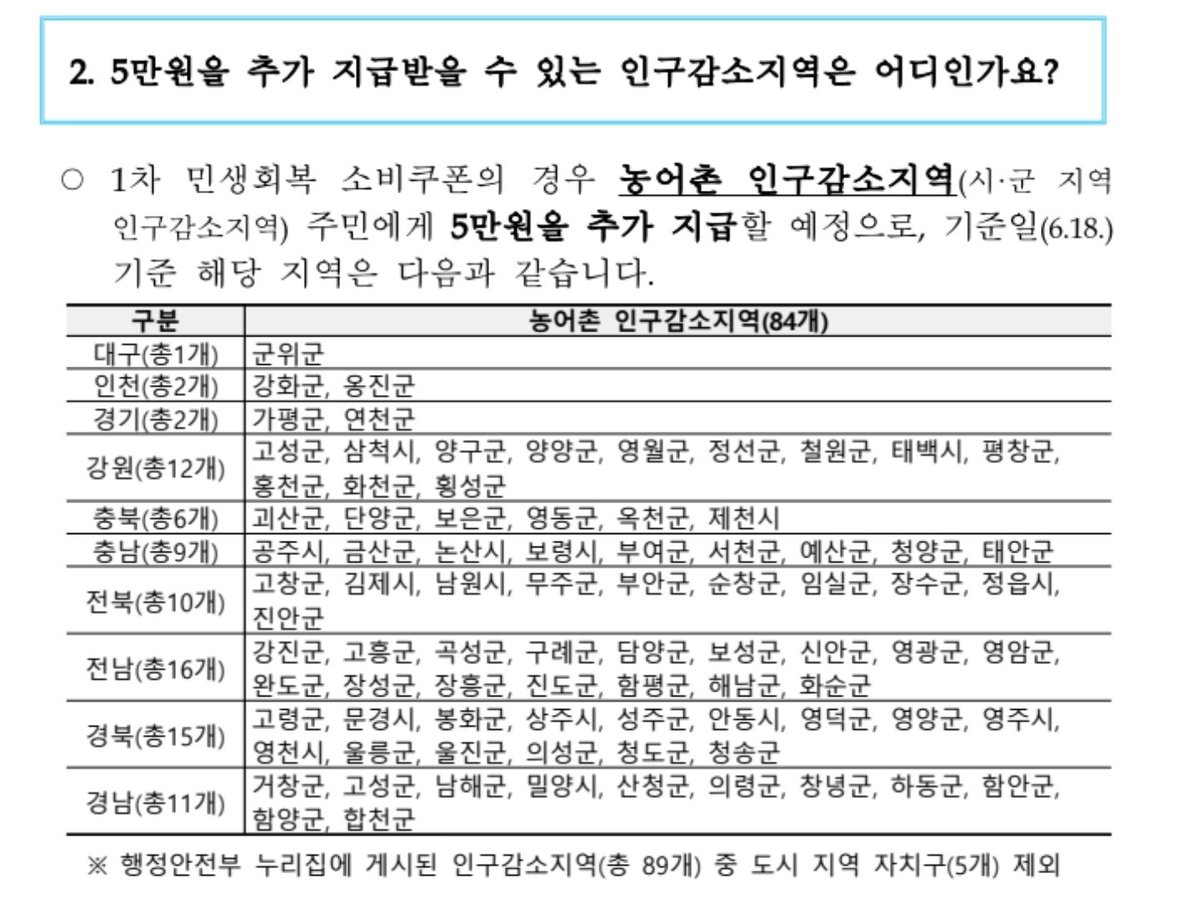 인구감소지역은 5만원 추가