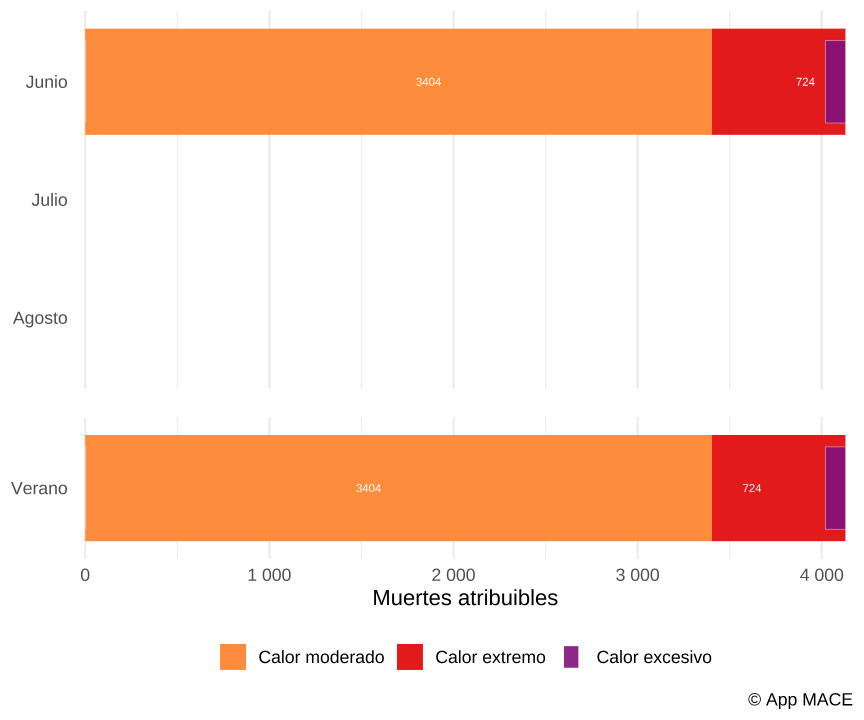 La chaleur a tué en Espagne en juin !

4128 décès attribuables à la chaleur en juin pour l’ensemble de l’Espagne selon l'application #MACE. 

3 404 pour une chaleur modérée et 724 pour une chaleur extrême. 

En comparaison, juin 2022 était respectivement de 2859 et 879. 

Source