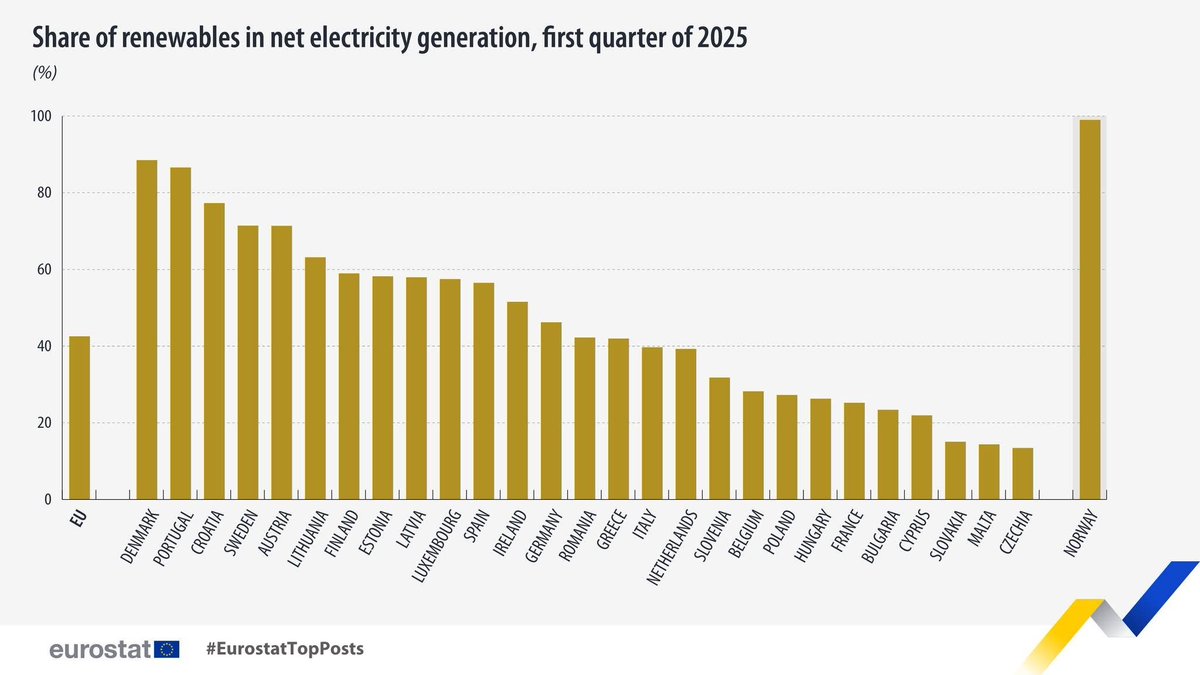EU_Eurostat's tweet photo. The top stat of last month! 📊👇

In Q1 2025, 42.5% of the net electricity generated in the EU came from renewable energy sources.⚡️

Highest in:
🇩🇰 Denmark (88.5%)
🇵🇹 Portugal (86.6%)

Lowest in:
🇨🇿 Czechia (13.4%)
🇲🇹 Malta (14.4%)

➡️ https://t.co/juHG96SAJu

#EurostatTopPosts https://t.co/JATGk86w7I