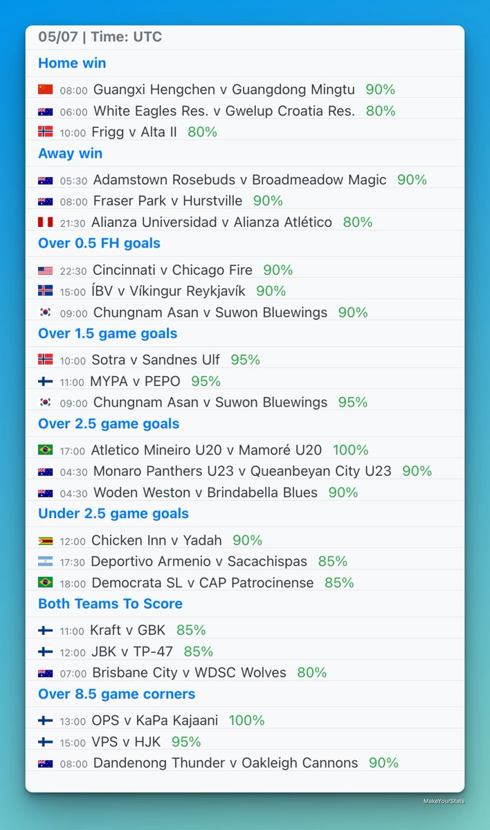 MakeYourStats's tweet image. Today’s top games from Quick Stats section based on stats from last 10 games in the league for each team.
All the games are available in the Quick Stats section in the app with a PRO account.
☑️ Home win
☑️ Away win
☑️ Over 0.5 FH goals
☑️ Over 1.5 goals
☑️ Over 2.5 goals
☑️…
