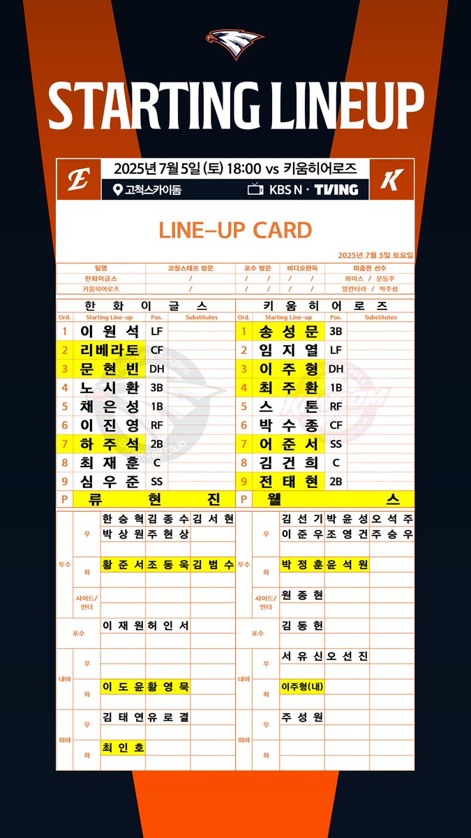 오늘의 선발투수! 올시즌 키움과의 경기 6이닝 무실점 승리 기록 있는 류현진🦅
어제 멀티히트를 때린 심우준-하주석 키스톤 콤비도 함께 출격🔥