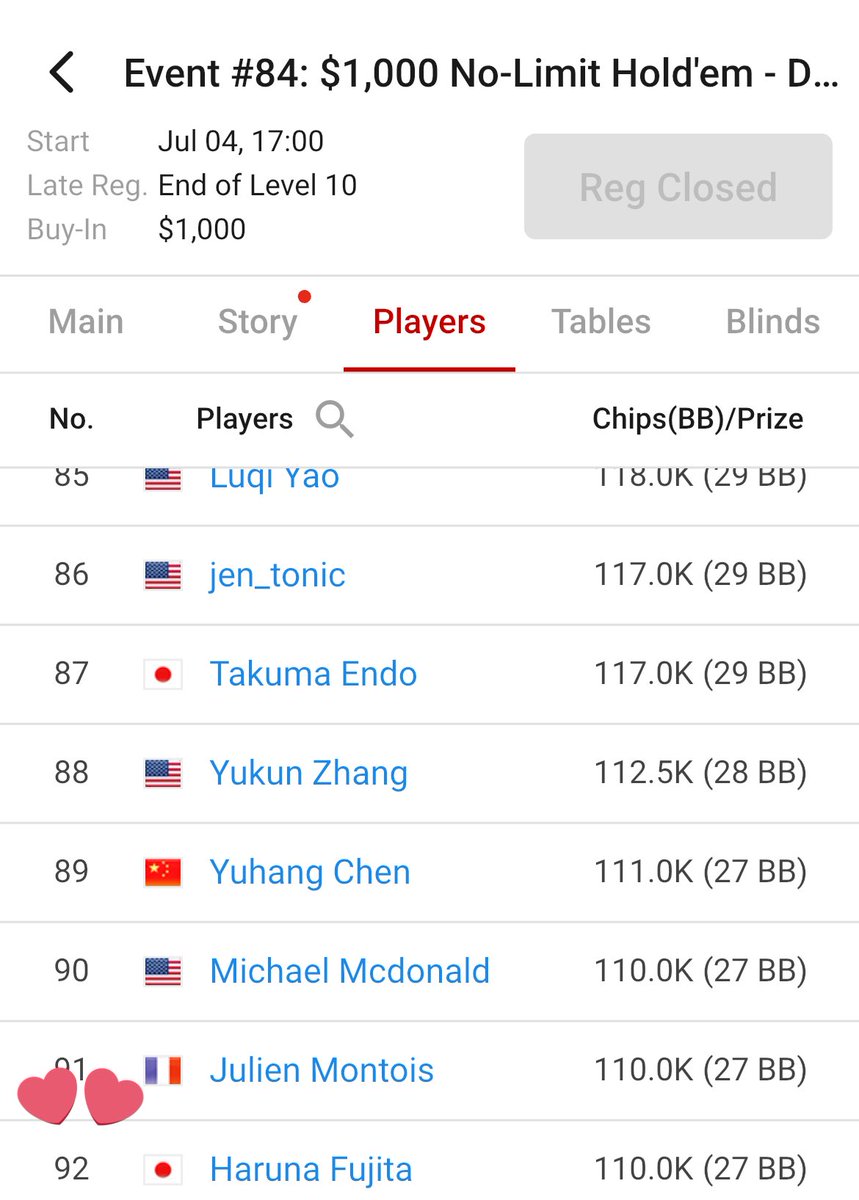 v_8_2_v's tweet image. Event #84: $1,000 No-Limit Hold'em
1873Eで残り308人ですITMは281位からなのであと27人‼️
注目プレーヤーのオールイン番長さんは92位の27bbです。
ほぼバブルと言ってもいいのでみなさん慎重に🥺
レッツゴーレッツゴーレッツゴー🩵🩵
#WSOP
#WSOP2025