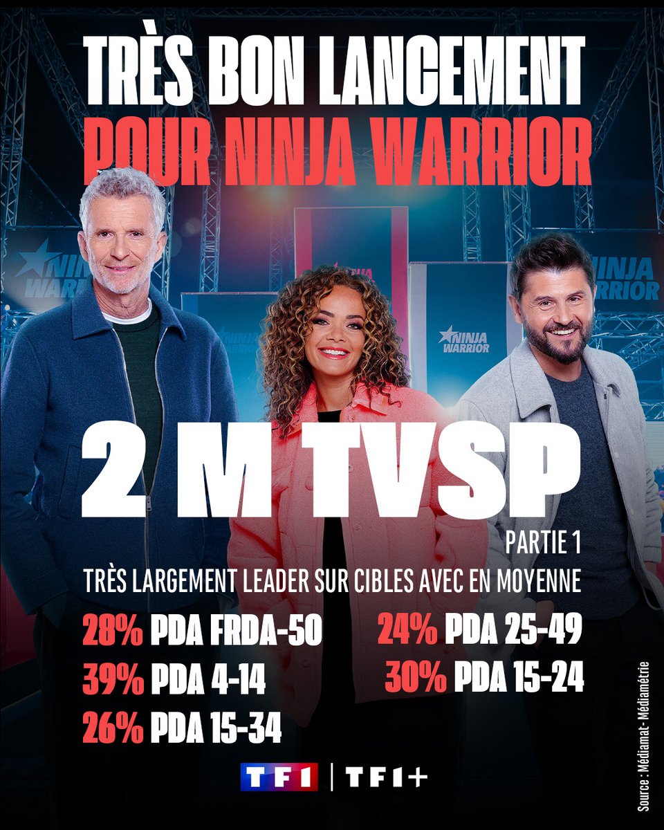 #Audiences <a href="/TF1/">TF1</a>

✅Très bon lancement pour  <a href="/NinjaWarriorTF1/">Ninja Warrior</a> 
✅Très largement #leader sur cibles