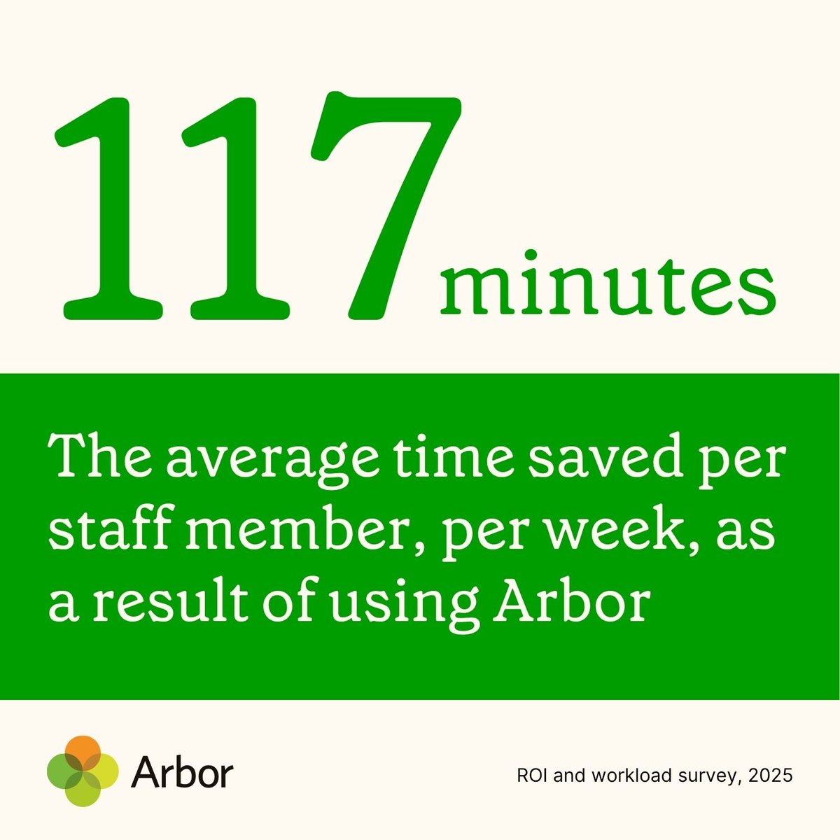 In our recent survey of 9,956 school staff, respondents told us that Arbor saves them, on average, 117 minutes per week. 

5% of respondents told us Arbor saves them between 6-8 hours a week. 

How much time would you save? Find out in our latest eBook: hubs.li/Q03vPpWz0