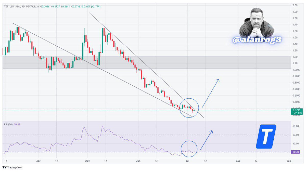 Checking out the $TET chart today! 📈 

Sub $0.40 is a steal—this won’t stay quiet for long! 

<a href="/tectumsocial/">Tectum</a> isn’t just a chart play; it’s a solid builder’s project with strong fundamentals and a sharp team. 

Keeping an eye on this one for a clean breakout!  

DYOR!