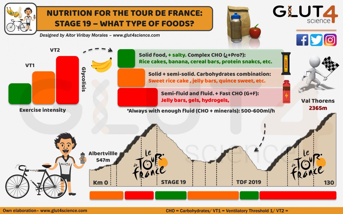 On the fuelling strategy periodisation throughout the race day: I've just remembered some resources I built back in 2019 (TDF example) when I was a "kid"- student.

Haha so funny!

I have learned a lot and I have slightly changed my approach - but think is still good to share it!