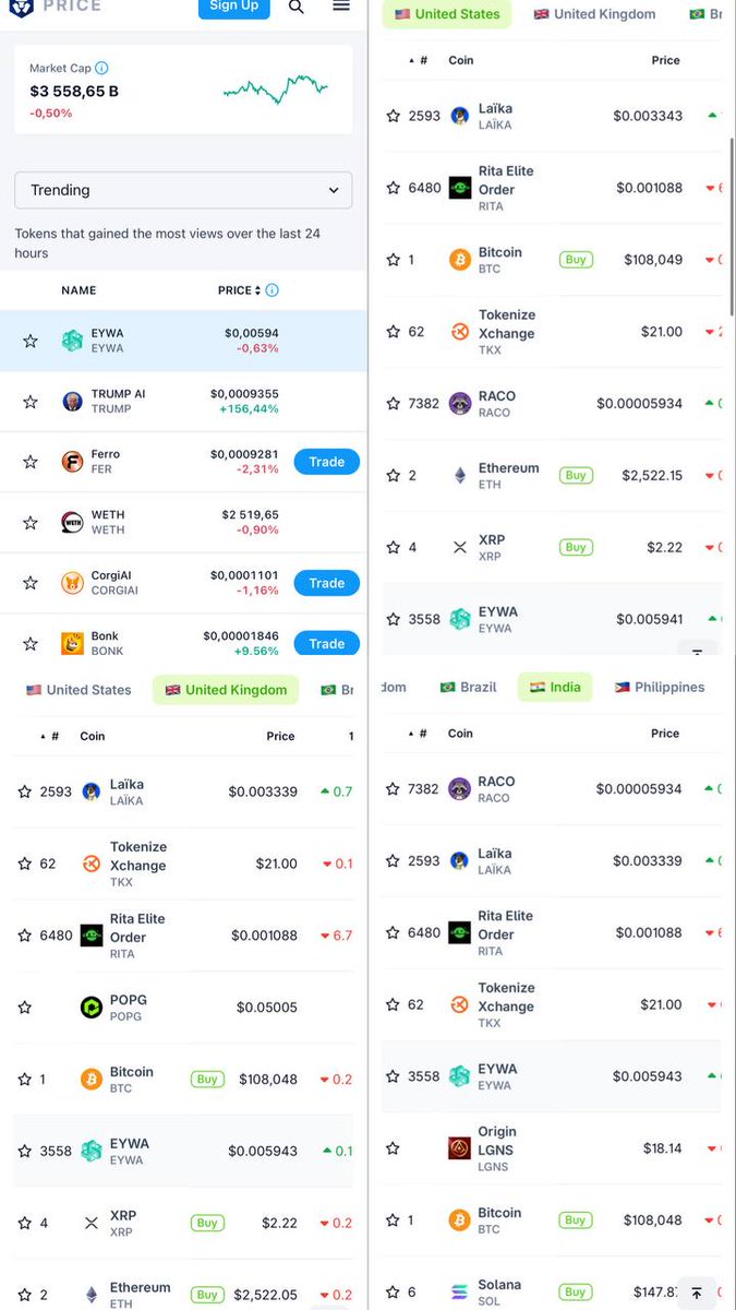 💥$EYWA is now #1 trending on <a href="/cryptocom/">Crypto.com</a>  and in the top 10 on <a href="/coingecko/">CoinGecko</a> across major regions like USA, UK, and India.
The market’s paying attention — are you?

crypto.com/price/showroom…