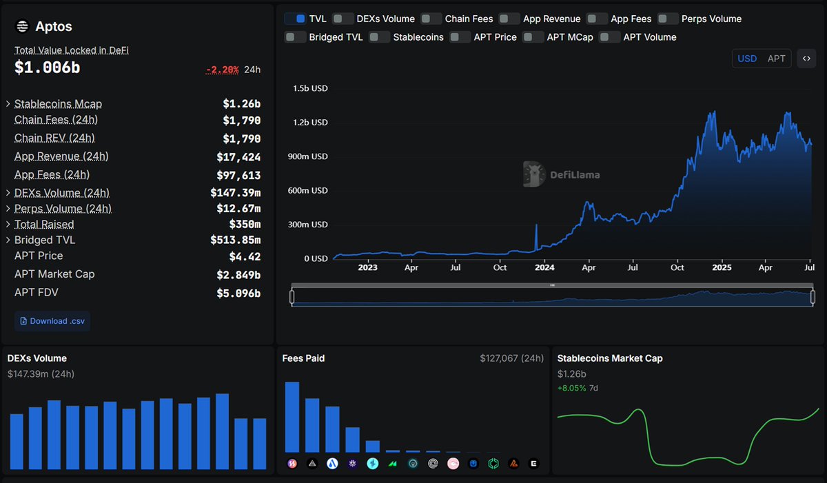 🚨 Aptos DeFi Deep Dive — July 5, 2025 🚨

TVL at $1.006B (-2.2%)
DEXs pushing $147M/24h
Stablecoins > $1.26B
APT at $4.42 | MCap $2.84B | FDV $5.09B
Fees paid: $127K/day
50% liquidity bridged

Revenue? Mostly at the app layer.
Let’s talk fundamentals:
Aptos has exploded 4x YoY