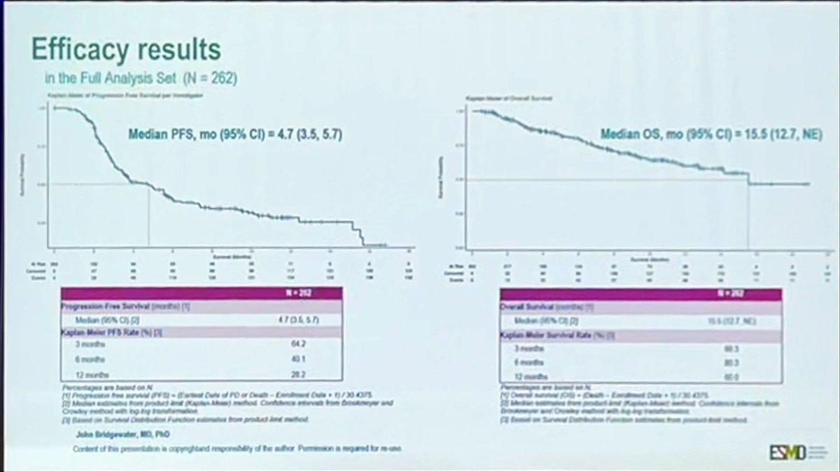 DrAngelaLamarca's tweet photo. Preliminary #efficacy results from #ProvIDHe with #Ivosidenib in #mIDH1 #BiliaryMalignancies presented by #ProfBridgewater at @myESMO #ESMOGI25
Replicated activity (mPFS 4.7 months, ORR 5.7%) 🥳
mOS - 15.5 months (long 😏) - subsequent ttos?
Safety not an issue
#ESMOAmbassadors https://t.co/S2XR2zwhgk