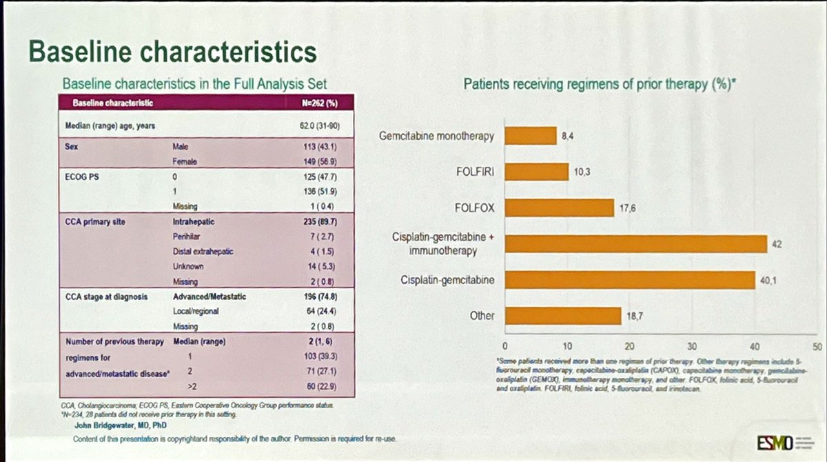DrAngelaLamarca's tweet photo. Preliminary #efficacy results from #ProvIDHe with #Ivosidenib in #mIDH1 #BiliaryMalignancies presented by #ProfBridgewater at @myESMO #ESMOGI25
Replicated activity (mPFS 4.7 months, ORR 5.7%) 🥳
mOS - 15.5 months (long 😏) - subsequent ttos?
Safety not an issue
#ESMOAmbassadors https://t.co/S2XR2zwhgk