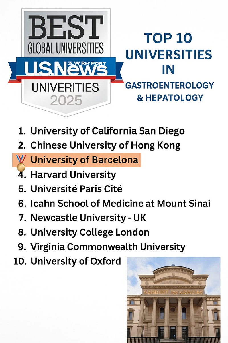 rabataller's tweet image. Just released: the @USNews 2025 global rankings of the World’s Best Universities.
Proud to share that we’re ranked #3 worldwide in Gastroenterology & Hepatology!
Huge thanks to our clinicians, researchers, students, and staff—this recognition belongs to all of you.