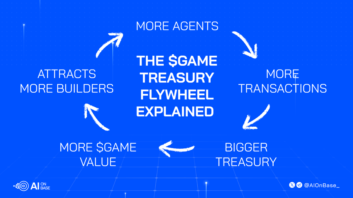 The $GAME Treasury Flywheel Explained 🎡

<a href="/GAME_Virtuals/">G.A.M.E</a> G.A.M.E. treasury gets 1% of every Butler transaction in ACP. Forever. 

Let’s break down why this matters 👇

✦ the setup

- Butler is the consumer gateway to ACP
- Every agent hire goes through Butler
- 1% of transaction