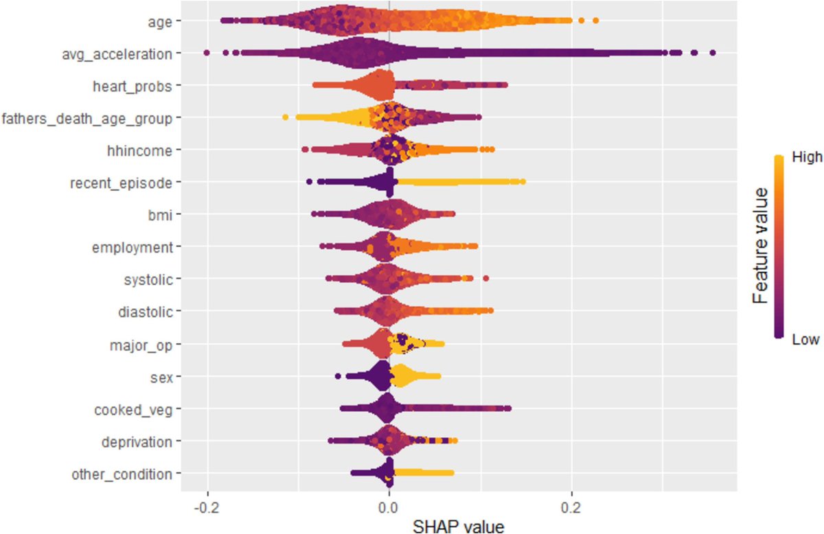 Physical activity is nearly as good a predictor of mortality as age