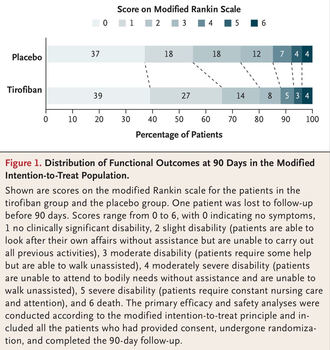In patients with acute stroke undergoing thrombolysis, tirofiban increased the likelihood of an excellent functional outcome. Just wondering whether tirofiban may have a role in primary PCI in the radial era.

<a href="/NEJM/">NEJM</a>