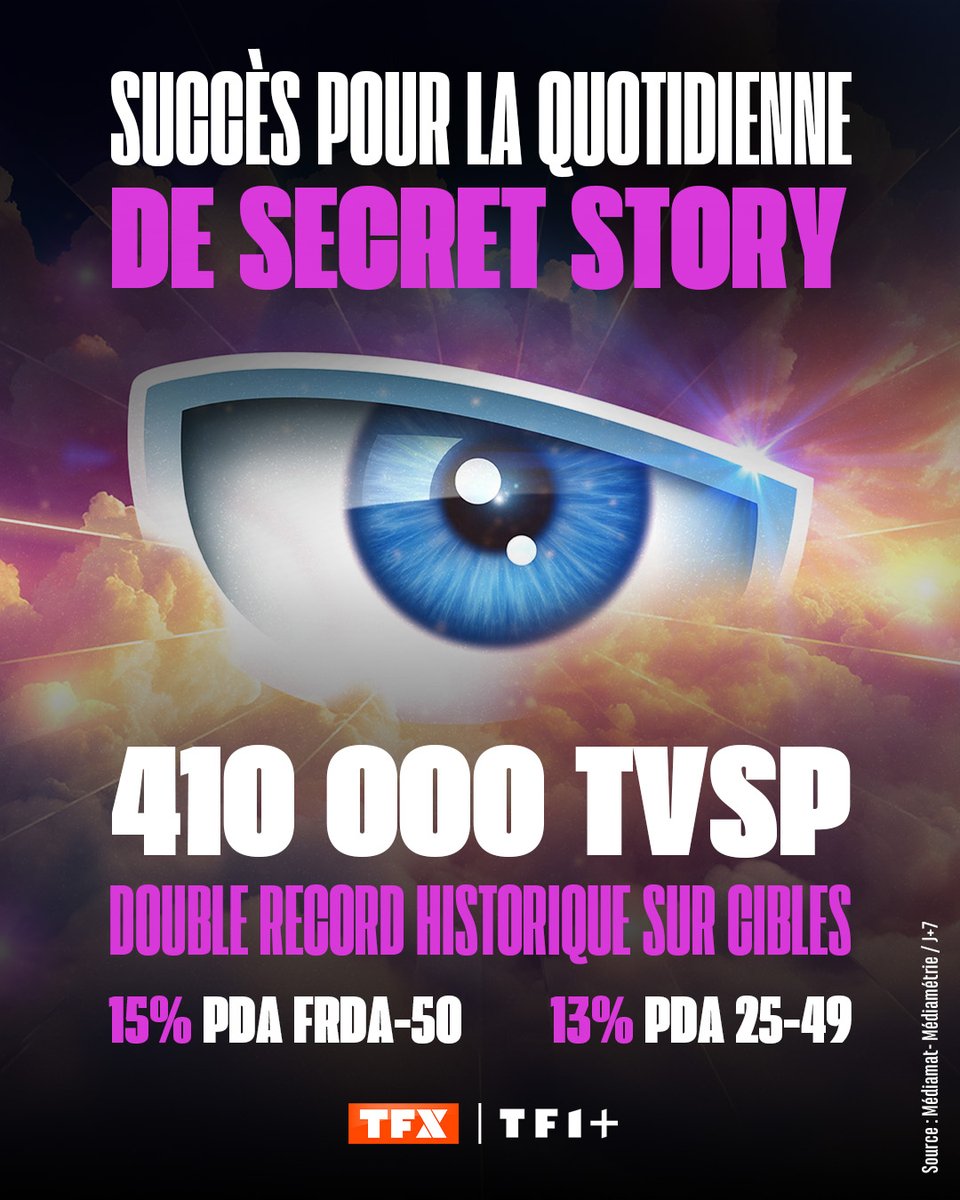 #Audiences <a href="/SecretStory_tf1/">Secret Story</a> <a href="/tfx/">TFX</a> 

🔥DOUBLE RECORD HISTORIQUE SUR CIBLES POUR LA QUOTIDIENNE DE SECRET STORY !