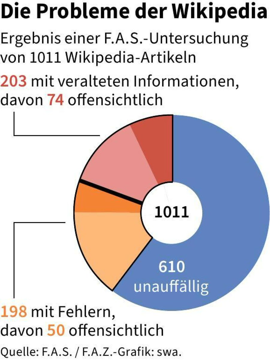 Wikipedia veraltet - wie schlimm ist es wirklich?

In der F.A.S. haben wir mehr als 1000 Artikel unter die Lupe genommen. Jeder fünfte war veraltet, und fast noch mal so viele enthielten blanke Fehler.

Woran liegt's? Und was kann man jetzt tun?

faz.net/aktuell/wirtsc…