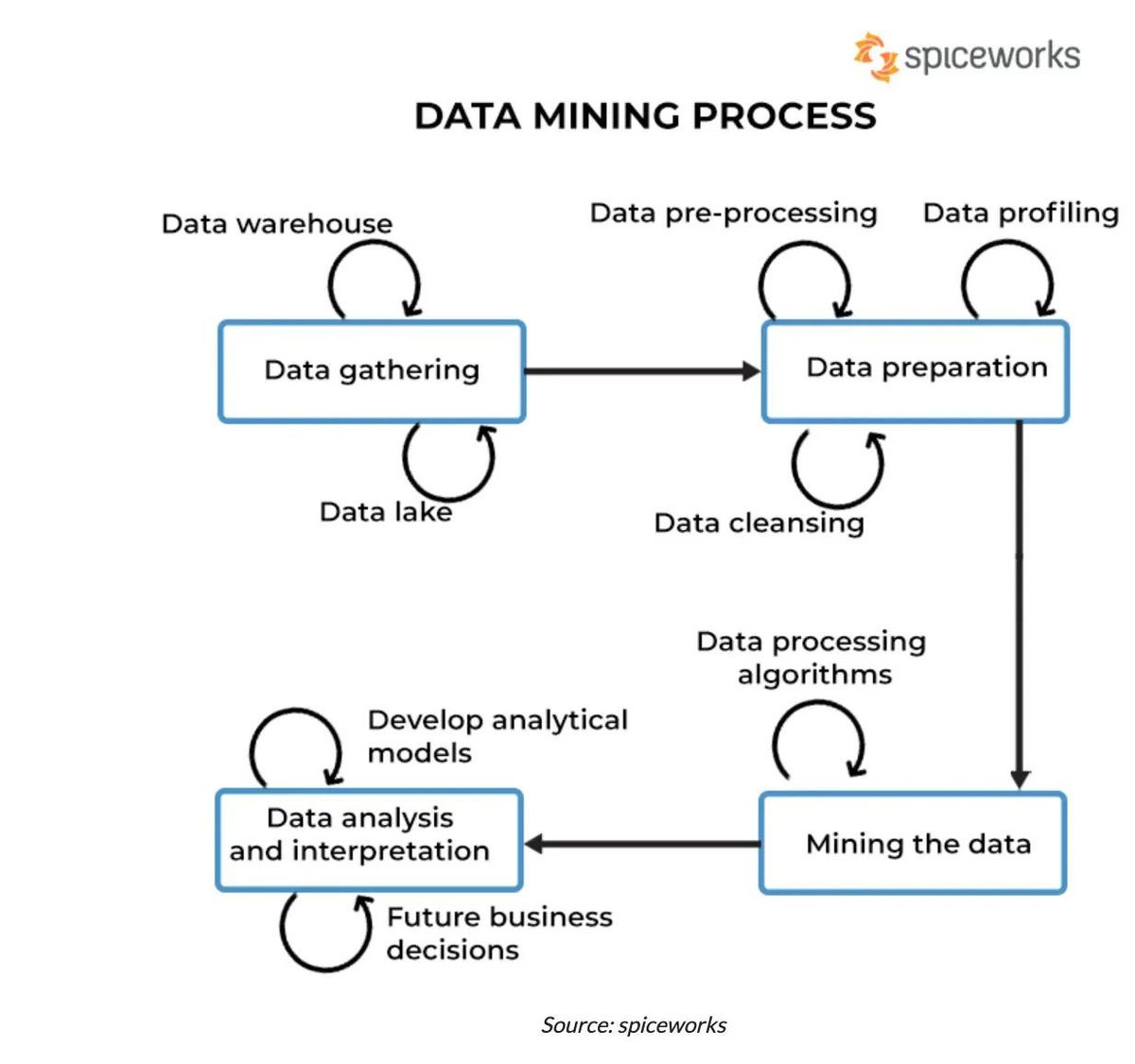 gp_pulipaka's tweet image. #DataMining vs #MachineLearning:  Choosing the Right Approach! #BigData #Analytics #DataScience #AI #IoT #IIoT #Python #RStats #TensorFlow #JavaScript #ReactJS #GoLang #CloudComputing #Serverless #DataScientist #Linux #Programming #Coding #100DaysofCode  
geni.us/DataMining-ML