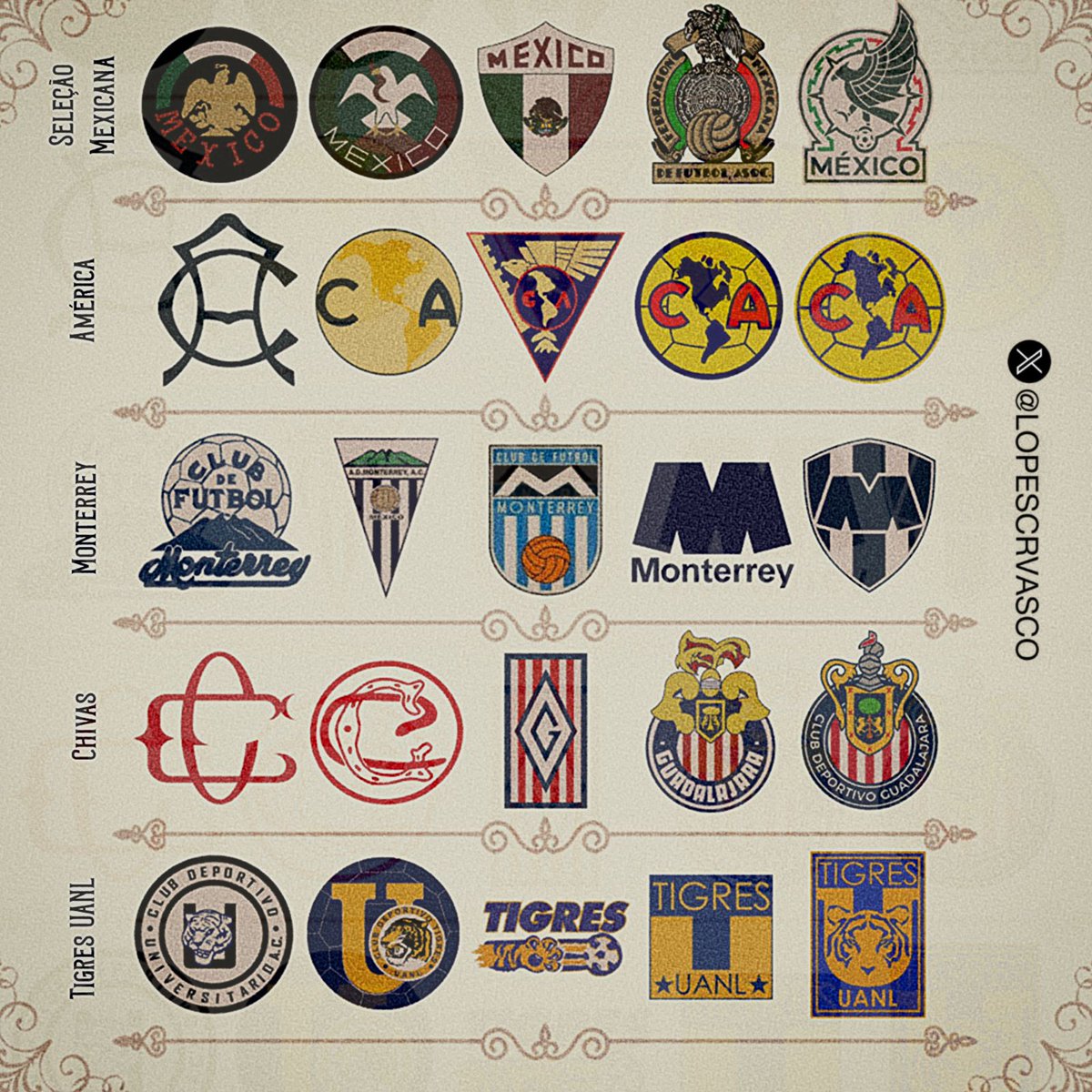 lopescrvasco's tweet image. Futebol Mexicano 🇲🇽🇧🇷

Cinco versões dos escudos dos clubes do México + Seleção Mexicana!

Quem é que teve downgrade e quem é que teve upgrade?