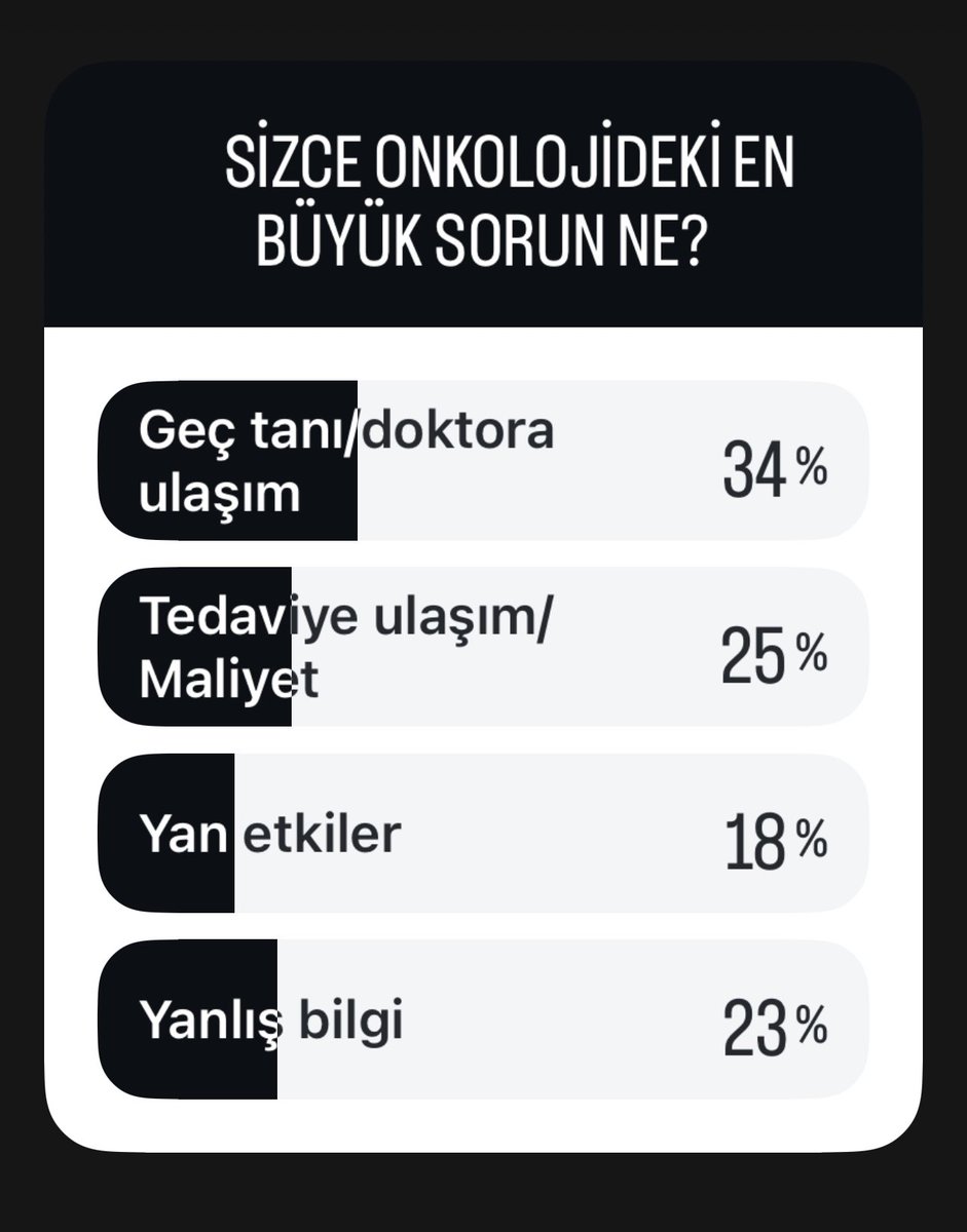 Sizce onkolojideki en büyük sorun ne?
Sorduk. Cevaplar düşündürücüydü.

Geç tanı ve doktora ulaşmak en çok belirtilen sorun.
Tedaviye erişim ve maliyet onu takip ediyor.
Yanlış bilgi ve yan etkiler de sıkça dile getirilen diğer problemler.

Ama sadece bunlarla sınırlı değildi.