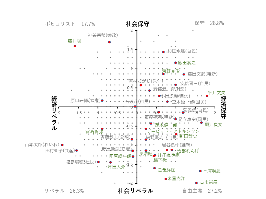あなたの価値観診断テストのマップ更新版です。2025年7月5日、玉木雄一郎さん（国民民主）の位置を修正しました。山猫総研の提供する価値観診断 