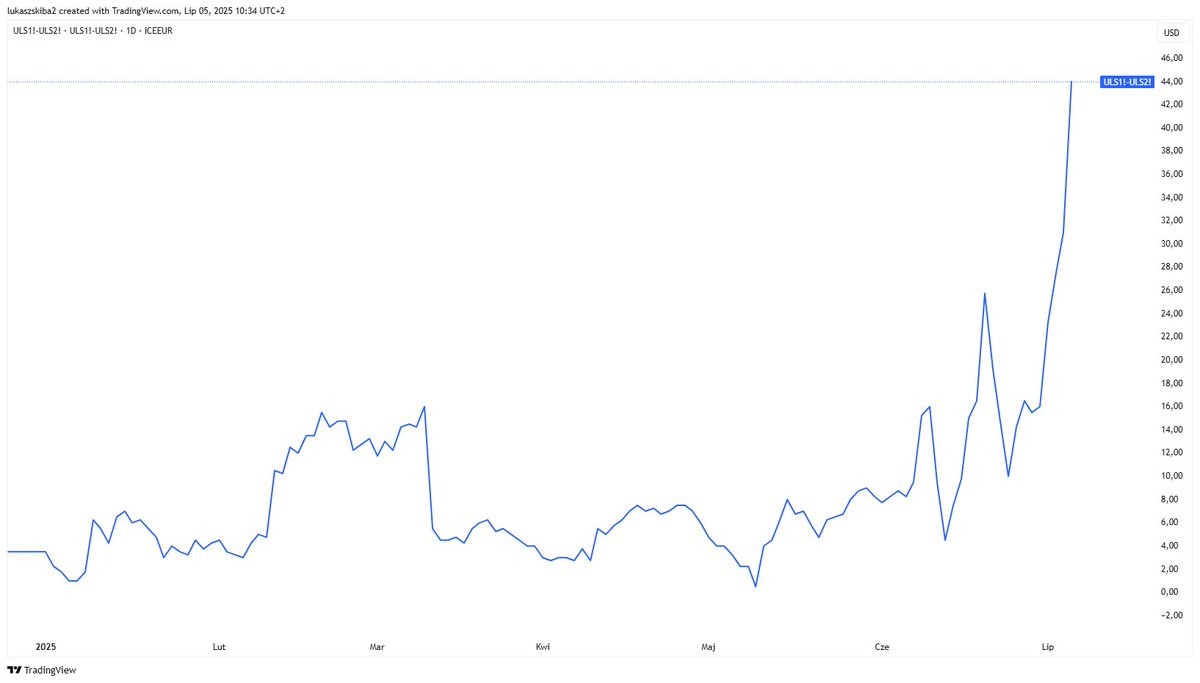 🤯 Spread kalendarzowy ULS (lipiec-sierpień) na ICE wystrzelił do 45 USD/t.

To oznacza, że kontrakt na diesel ULS z dostawą w lipcu jest wyceniany o 45 USD/t wyżej niż kontrakt sierpniowy.  ICE Low Sulphur Gasoil Futures (ULS) to benchmark dla cen diesla w Europie, z fizyczną