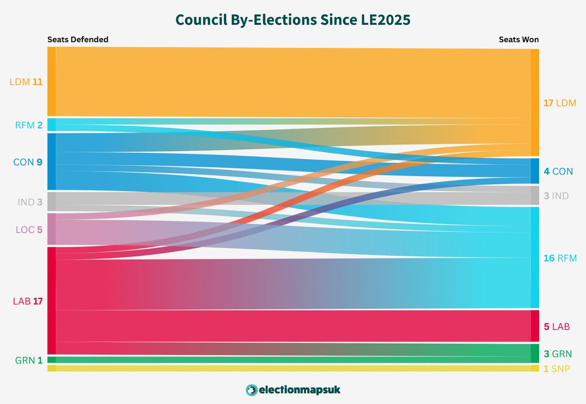 LGA Lib Dems (@libdemlocalgov) on Twitter photo The Liberal Democrats have won 17 by-elections since the local elections in May - more than any other party #WinningHere
Graphic from <a href="/ElectionMapsUK/">Election Maps UK</a> The Liberal Democrats have won 17 by-elections since the local elections in May - more than any other party #WinningHere
Graphic from <a href="/ElectionMapsUK/">Election Maps UK</a>
