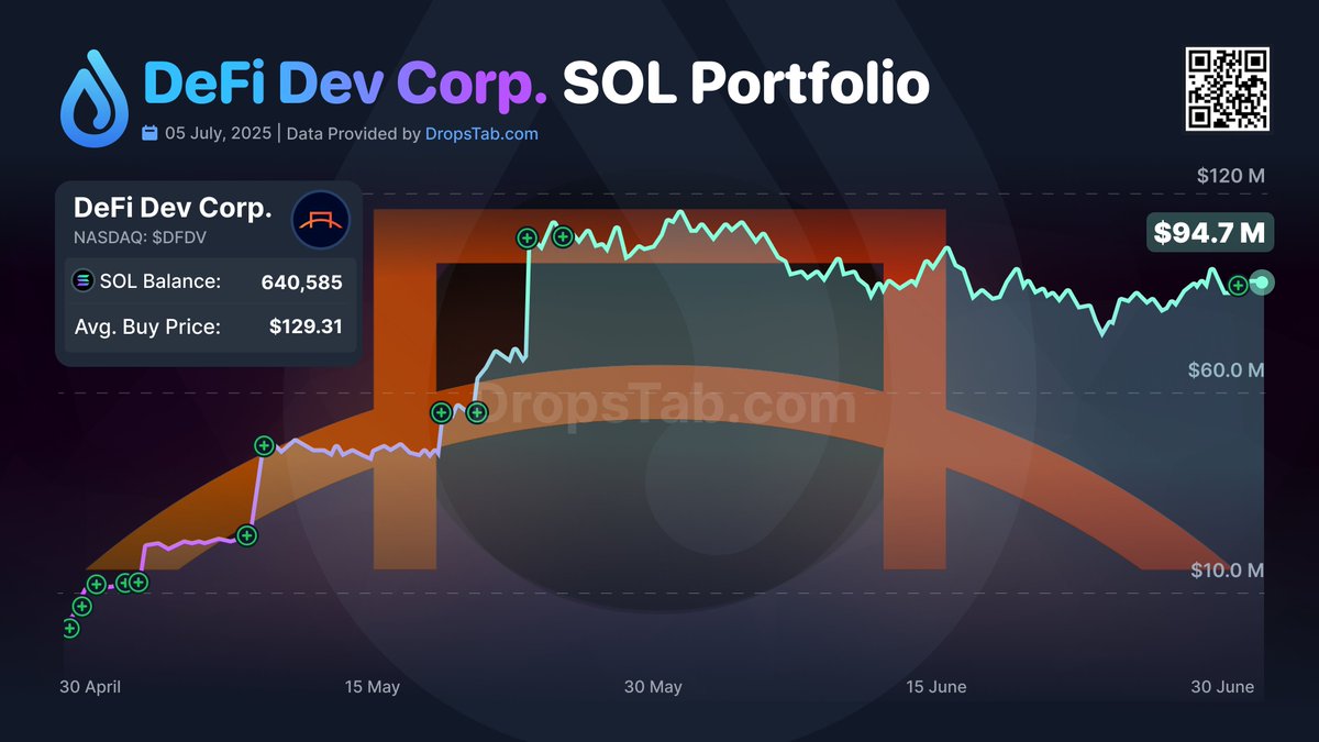 💥 <a href="/defidevcorp/">DeFi Dev Corp.</a> recently purchased an additional 17,760 $SOL at an average price of $153.1, bringing its total <a href="/solana/">Solana</a> holdings to 640,585.

•  Avg Price: ~$129.31
•  Total Profit: +$11.85 M 🔥

💧 DropsTab Portfolio: 
dropstab.com/p/defi-dev-cor…