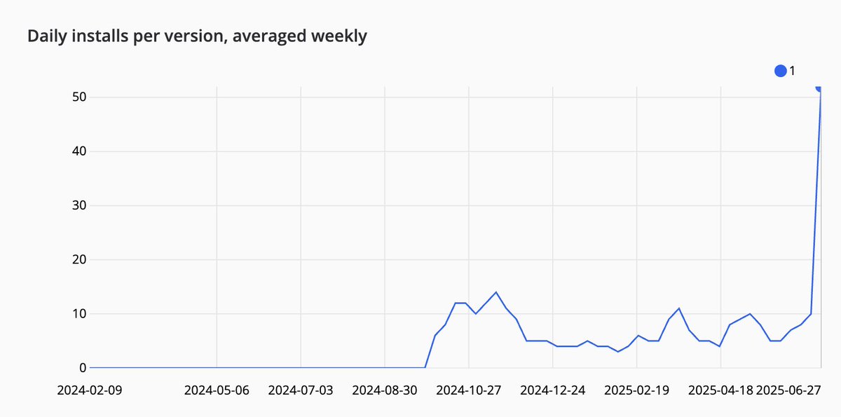 brendt_gd's tweet image. Can you spot where in this graph Tempest was released?
Granted, it are still baby steps. But hey, gotta start somewhere :)