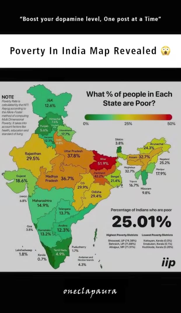 📊 1 in 4 Indians is still multidimensionally poor, despite India becoming the 4th largest economy.

Bihar (52%), Jharkhand (42%), UP (38%) remain the poorest states.

Health, education, and living standards matter as much as GDP numbers.

Development must reach every Indian.