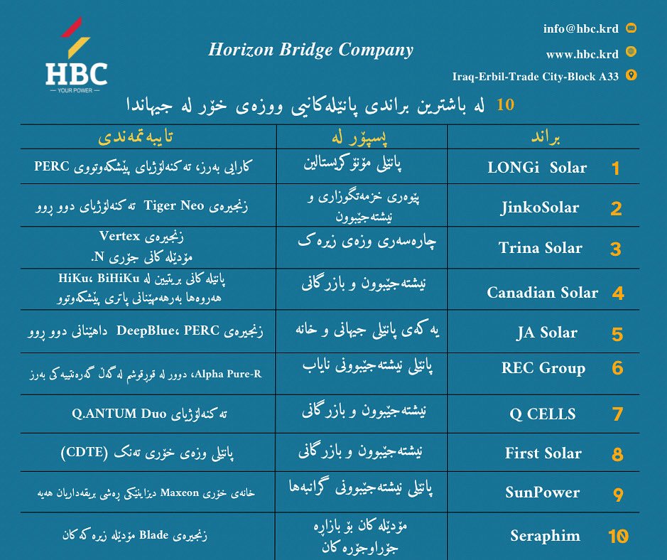 horizon_bridge_'s tweet photo. 10 لە باشترین براندی پانێلەکانی ووزەی خۆر لە جیهاندا
لەگەڵ HBC زیاتر بزانە…
#top10panel
#solarenergy
#solar
#solarkurdistan
#erbilsolar
#iraqsolar
#HBC
#hbc
#وزەی_خۆر
#سۆلار_کوردستان
#هەولێر_سۆلار
#عێراق_سۆلار
#الطاقةالشمسية
#كردستان_الطاقة_الشمسية
#أربيل_الطاقة_الشمسية https://t.co/ge44oCxzTf