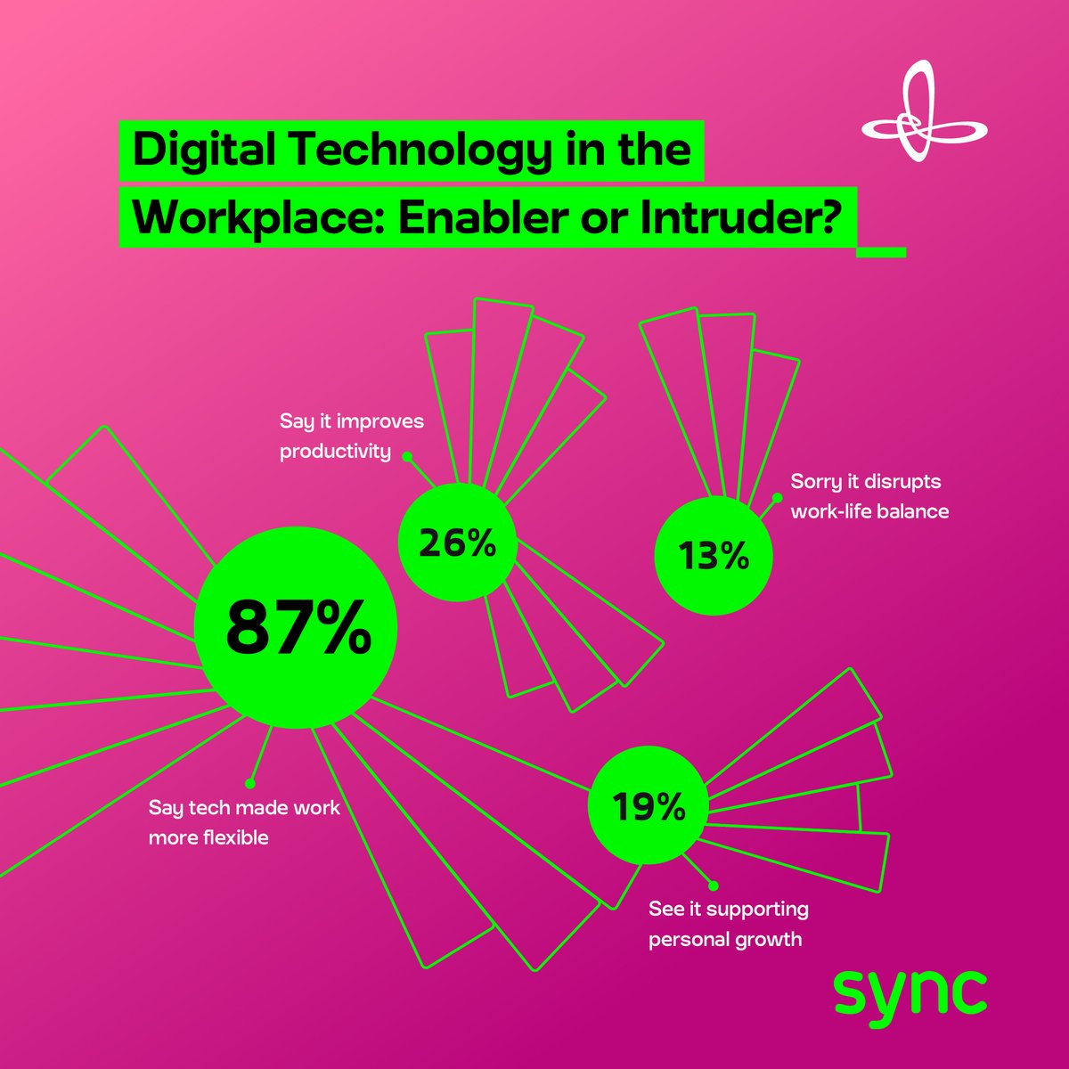 The promise of productivity is no longer enough. People are asking: Does this help me grow—or just help me keep up?
The answers aren’t binary. Some tools unlock focus; others fracture it. Some enable autonomy; others enforce availability. Digital wellbeing isn’t just about