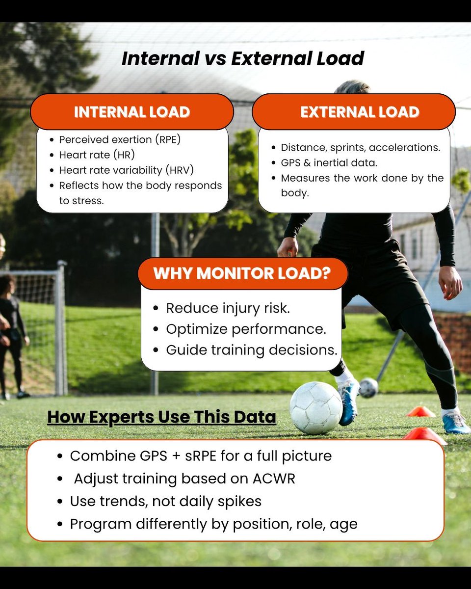 Mastering athlete performance: Balancing internal &amp; external load with RPE and GPS metrics is key to smarter training and injury prevention in football. education.scs.academy 📊⚽ #SportsAnalytics #FootballScience