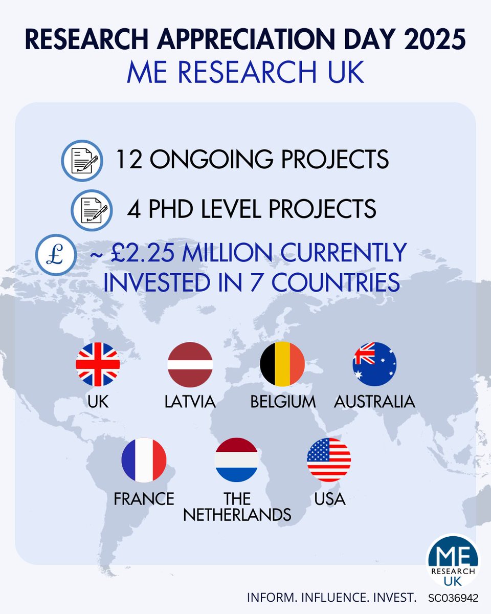 Today marks Research Appreciation Day, which celebrates the hard work of health researchers around the world. Therefore, we highlight the work ME Research UK is currently funding, and celebrate the hard work of all researchers involved.

Read more: tinyurl.com/3zpu59ce