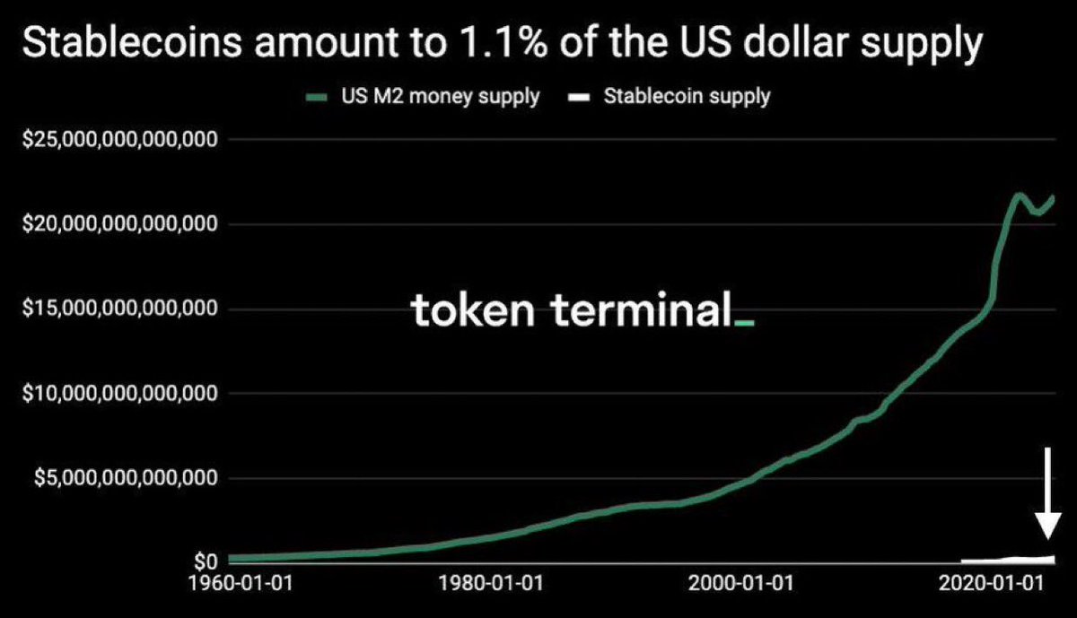 Crypto Verse (@cryptoverse_co) on Twitter photo Stablecoins quietly make up 1.1% of the U.S. dollar supply — and rising. Startups aren’t slowing down anytime soon. 💡 Stablecoins quietly make up 1.1% of the U.S. dollar supply — and rising. Startups aren’t slowing down anytime soon. 💡