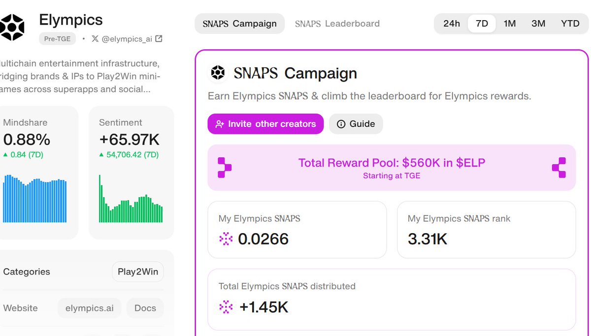 mdaarafat63's tweet photo. This is my 3 days result @cookiedotfun campaign..

@vooi_io  snaps 0.0545 &amp; Rank 1.48k 
🙂🥰
@recallnet  Snaps 0.0194 &amp; Rank 5.77 k
😍😍
@OpenledgerHQ Snaps 0.0631 &amp; Rank 5.5k
🥰🥰
@elympics_ai  Snaps 0.0266 &amp; Rank 3.31k

can i gain top 500 in any project ? https://t.co/TxRdnvTtHk
