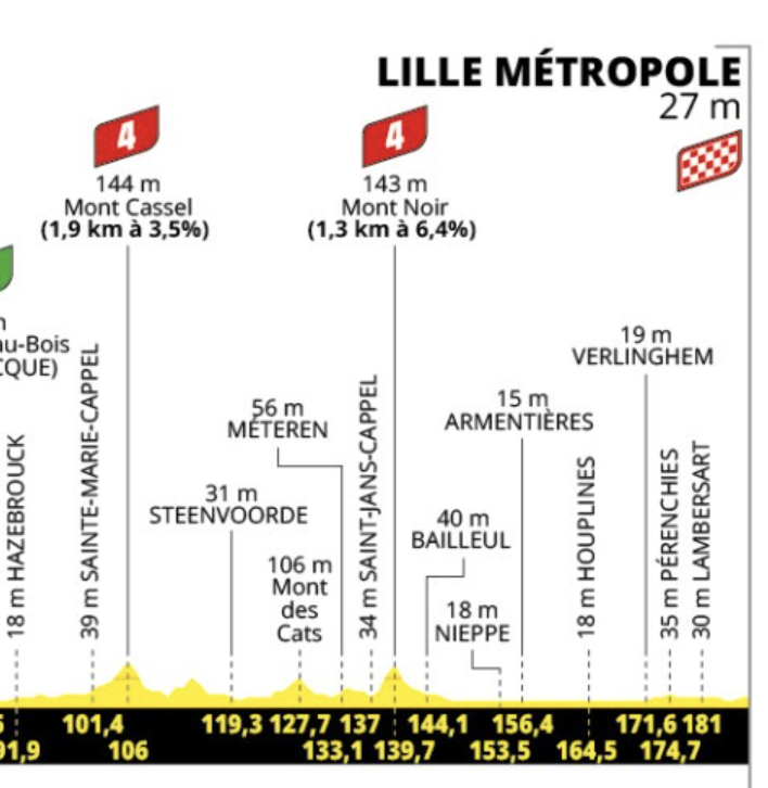 Colin Bingle (@bingle_colin) on Twitter photo It was already starting to get busy on Mont Noir when we went over it a few hours ago. <a href="/LeTour/">Tour de France™</a> Its breezy out there 💨💨
Off to find a spot for the day now. It was already starting to get busy on Mont Noir when we went over it a few hours ago. <a href="/LeTour/">Tour de France™</a> Its breezy out there 💨💨
Off to find a spot for the day now.