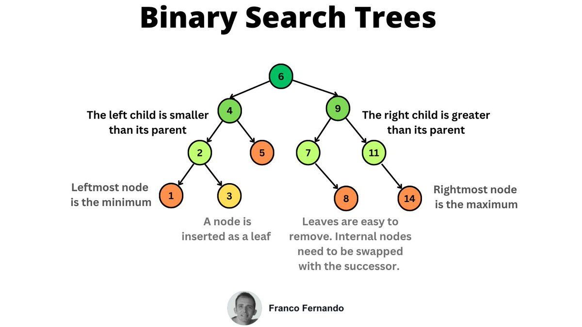 Franc0Fernand0's tweet image. Binary search trees are an essential data structure in programming.

They can keep the data sorted while supporting fast searches and updates. 

The main things to know about them are how to search, insert and delete a key.

All of them depend on the BST property.

If you think…