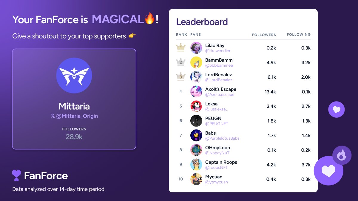 FanForce (@fanforce_xyz) on Twitter photo 🏆 Honoring the Top 10 Mittaria Community 🏆
Huge props to <a href="/Mittaria_Origin/">Mittaria 💫</a> MVPs – they show up, engage, and spread good vibes! Full leaderboard dropping soon!! 👀
🥇 <a href="/likewendier/">。 ꒦꒷ Lilac Ray 🪻🫧 ♔</a>
🥈 <a href="/bbbbammee/">BammBamm</a>
🥉 <a href="/LordBenalez/">LordBenalez</a>
4/ <a href="/Axoltsescape/">Axolt’s Escape</a>
5/ <a href="/justleksa_/">Leksa</a>
6/ <a href="/PEUGNFT/">PEUGN</a>
7/ @PurplelotusBabs 🏆 Honoring the Top 10 Mittaria Community 🏆
Huge props to <a href="/Mittaria_Origin/">Mittaria 💫</a> MVPs – they show up, engage, and spread good vibes! Full leaderboard dropping soon!! 👀
🥇 <a href="/likewendier/">。 ꒦꒷ Lilac Ray 🪻🫧 ♔</a>
🥈 <a href="/bbbbammee/">BammBamm</a>
🥉 <a href="/LordBenalez/">LordBenalez</a>
4/ <a href="/Axoltsescape/">Axolt’s Escape</a>
5/ <a href="/justleksa_/">Leksa</a>
6/ <a href="/PEUGNFT/">PEUGN</a>
7/ @PurplelotusBabs