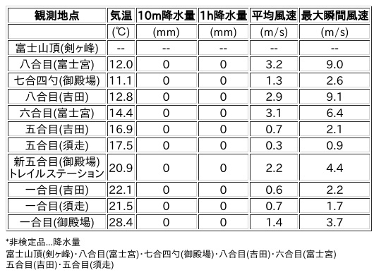 Image for the Tweet beginning: 7/5日 (土)  18:00
各登山道の気象観測情報じゃ。
イマフジWebsiteでは最新情報が見られるぞ。

🗻Website
 
