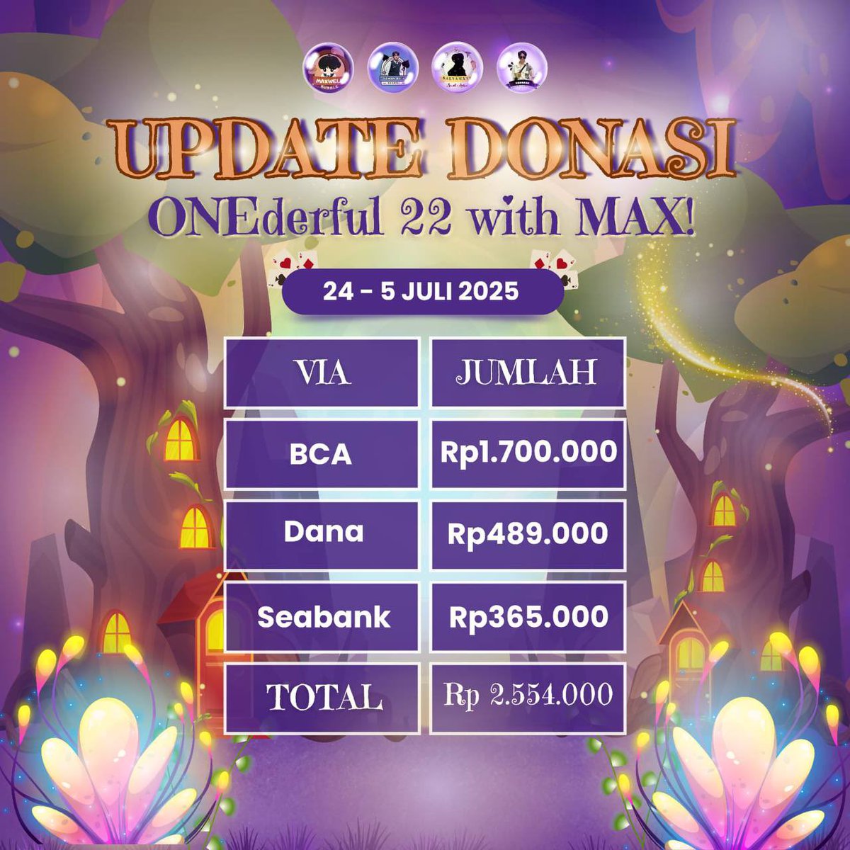 maxwell_bbl26's tweet photo. ONEderful 22 with MAX-BIRTHDAY PROJECT

💛DONATION AMOUNT UPDATE💛

Donasi untuk Charity Project mencapai Rp. 2.554.000

Yuk bantu donasi agar charity project bisa terwujud berjalan sebagaimana mestinya

🔗https://t.co/YjGbtWOn3G

#Chapter22Maxwell #Maxwellrez1stJourney #timsekop https://t.co/mMgVe9jbao