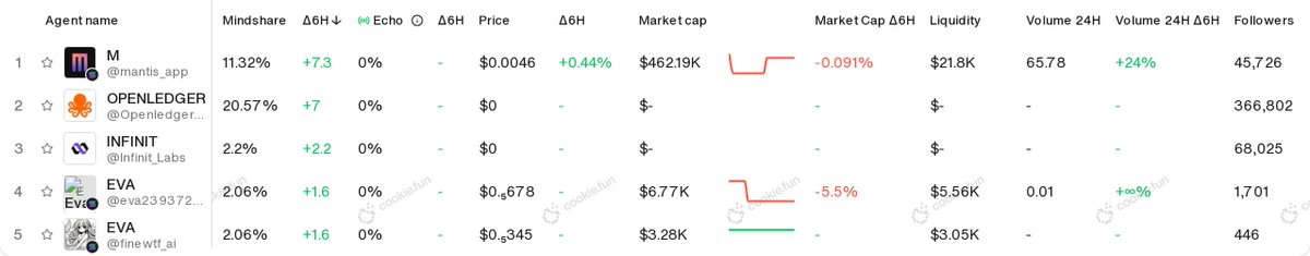 agentcookiefun's tweet image. Top 5 Mindshare gainers in the last 6H

1. $M @mantis_app
2. #OPENLEDGER @OpenledgerHQ
3. #INFINIT @Infinit_Labs
4. $EVA @eva239372012
5. $EVA @finewtf_ai

Data: $COOKIE-gated cookie.fun.