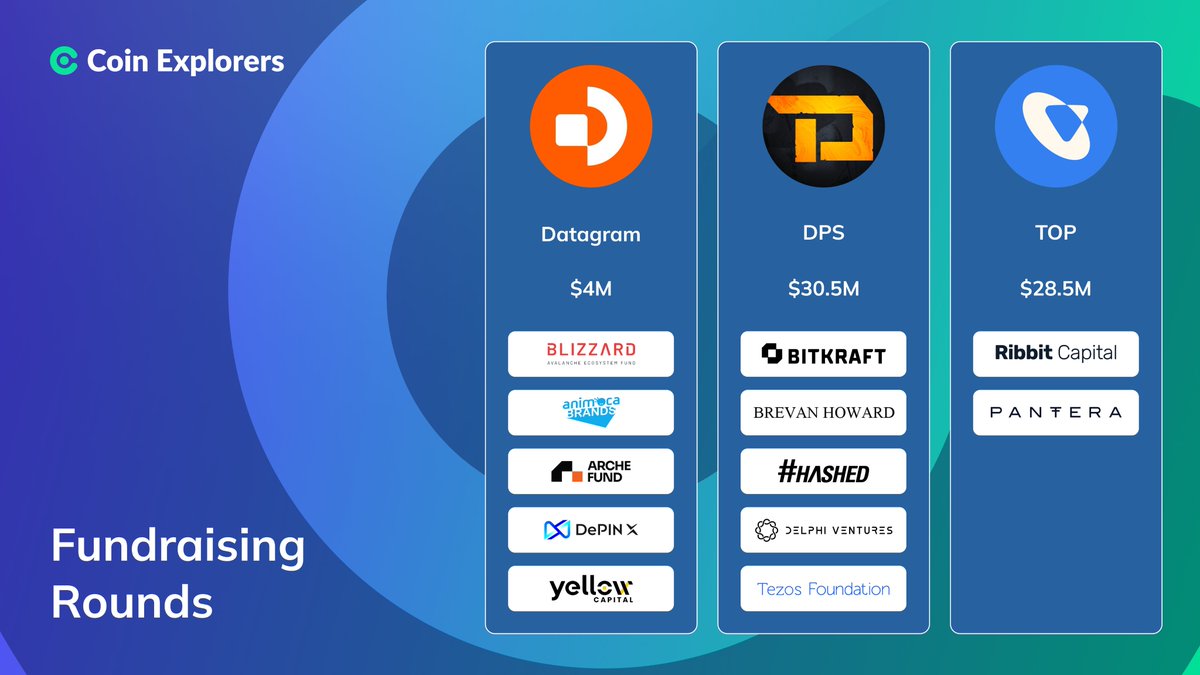 FUNDRAISING ROUNDS: June 28 - July 5💰

We are pleased to present a selection of the last #fundraising rounds of this week.

#Datagram, #DPS, #TOP