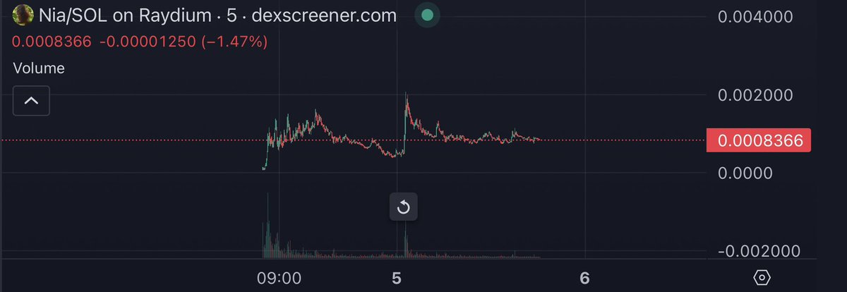 I found something that is doing the right thing within the $bonk ecosystem

Is this still sub 1mil?

$NIA