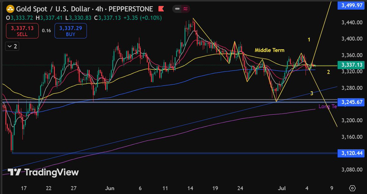 KsJournal1's tweet photo. #XAUUSD 4H : Range https://t.co/iA1QSc3FB2