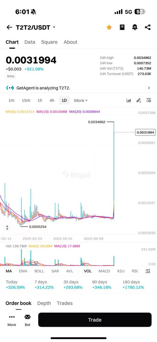 🚀 Price: $0.003
📈 24h change: 321.08%
Mcap: $30,000,000

NEXT Step: AI Trading Soon.