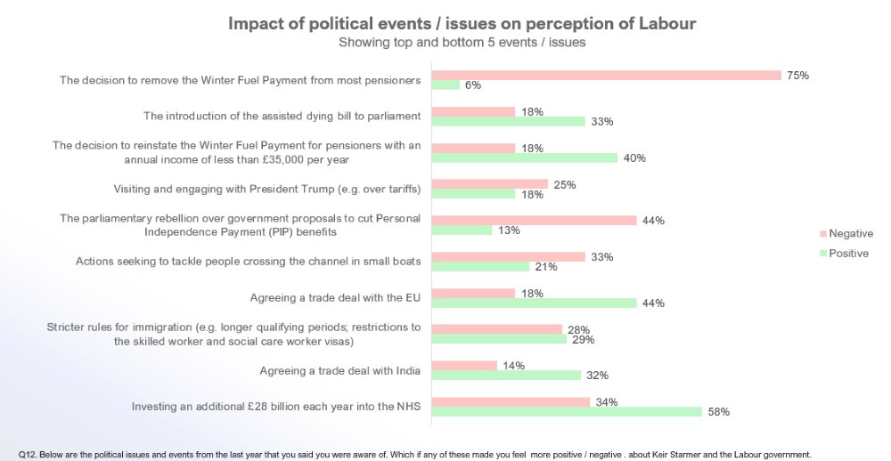 Adam Payne (@adampayne26) on Twitter photo Labour's 1st year: the comms problem
The government's most well-known decision is cutting winter fuel, which is also its most unpopular
Its least well-known decision is NHS investment, which is its most popular
Exc <a href="/ThinksInsight/">Thinks Insight & Strategy</a> research for PolHome
politicshome.com/news/article/l… Labour's 1st year: the comms problem
The government's most well-known decision is cutting winter fuel, which is also its most unpopular
Its least well-known decision is NHS investment, which is its most popular
Exc <a href="/ThinksInsight/">Thinks Insight & Strategy</a> research for PolHome
politicshome.com/news/article/l…
