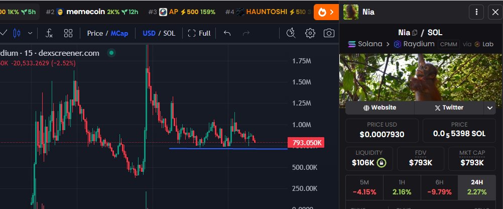 Taddaily's tweet photo. $NIA  the energy of a cute baby orangutan. 
Currently building a solid base at 726K 
and this price may not stay low for long.
The community is growing day by day,
just like $NIA herself.
 Watch her grow. Watch her rise.
From baby ape to chart queen. https://t.co/Z8OGVv05rR