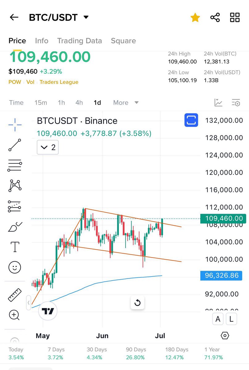 #Bitcoin Finally reached $109,000 !

As promised,
I want to change someone's life and send 1 $BTC (~$109,000) to one person by tomorrow.

Just like, retweet and comment 'done'.
Random winner in 15 hrs